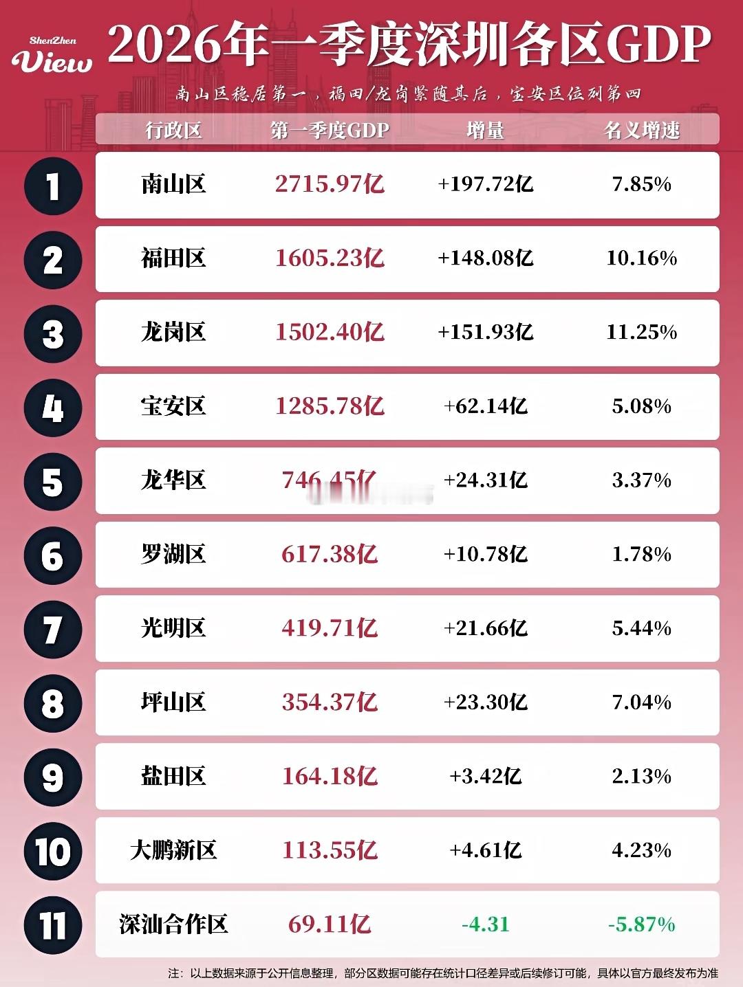 一季度深圳各区GDP情况一览。。