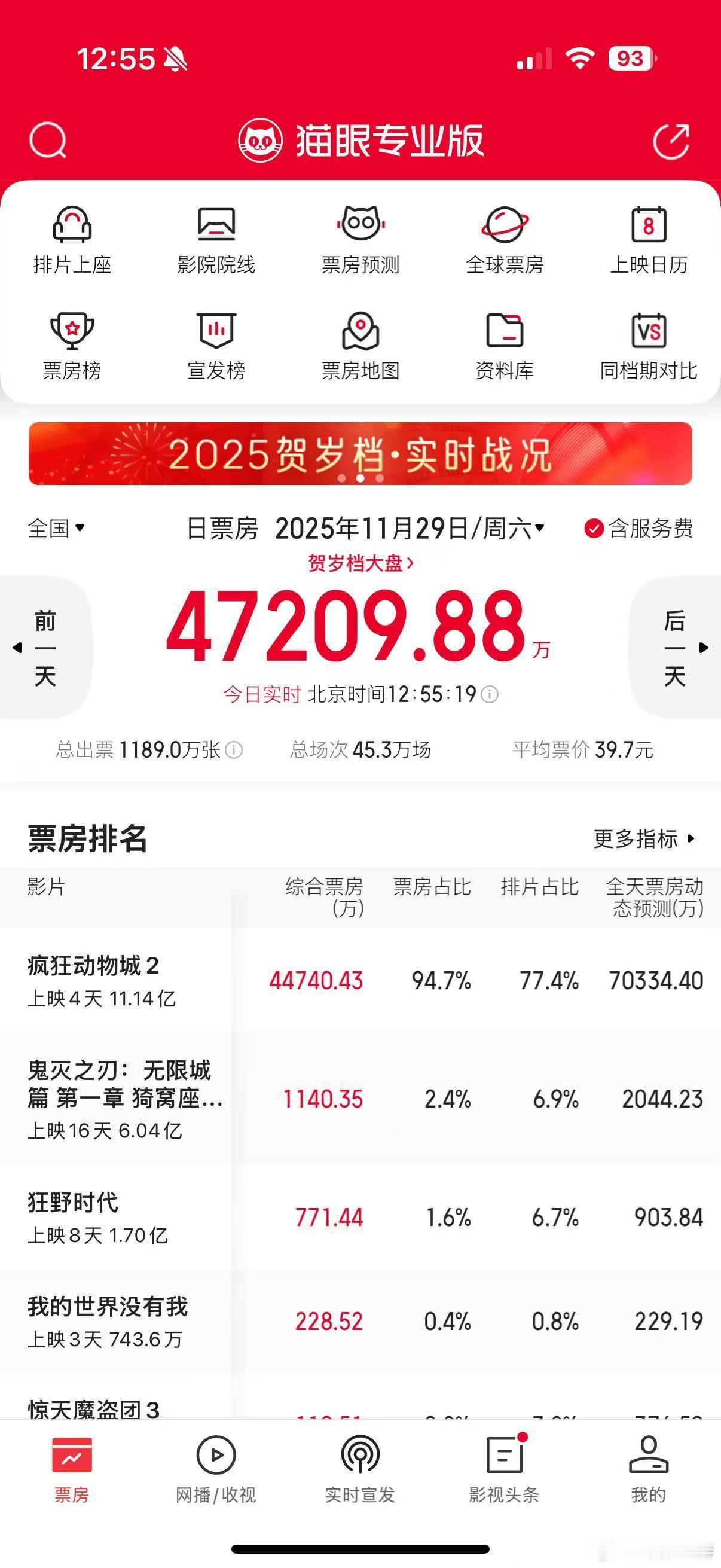 听听温特怎么说《疯狂动物城2》动态票房预测7亿了，跻身影史单日票房前十，进口片