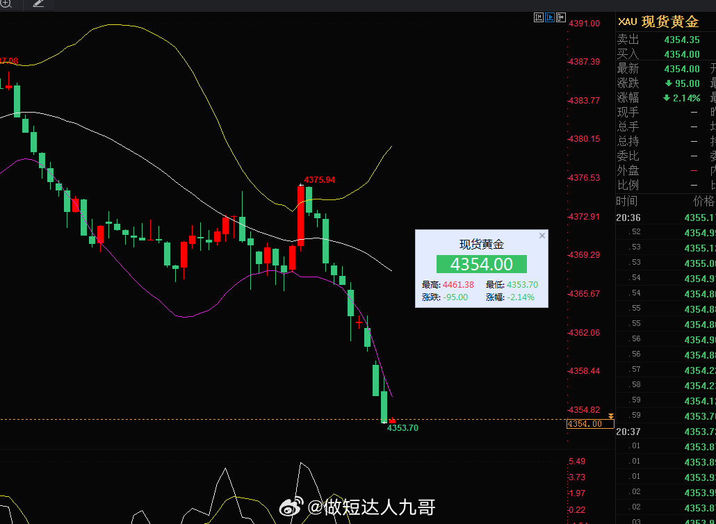 黄金4375空至4354小赚210点[赞]4连胜后续策略就不公布了