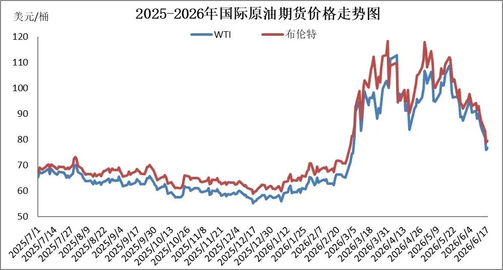 油价将重回7元时代为啥油价突然降这么多？核心原因就是国际原油价格跌了。之前3到4