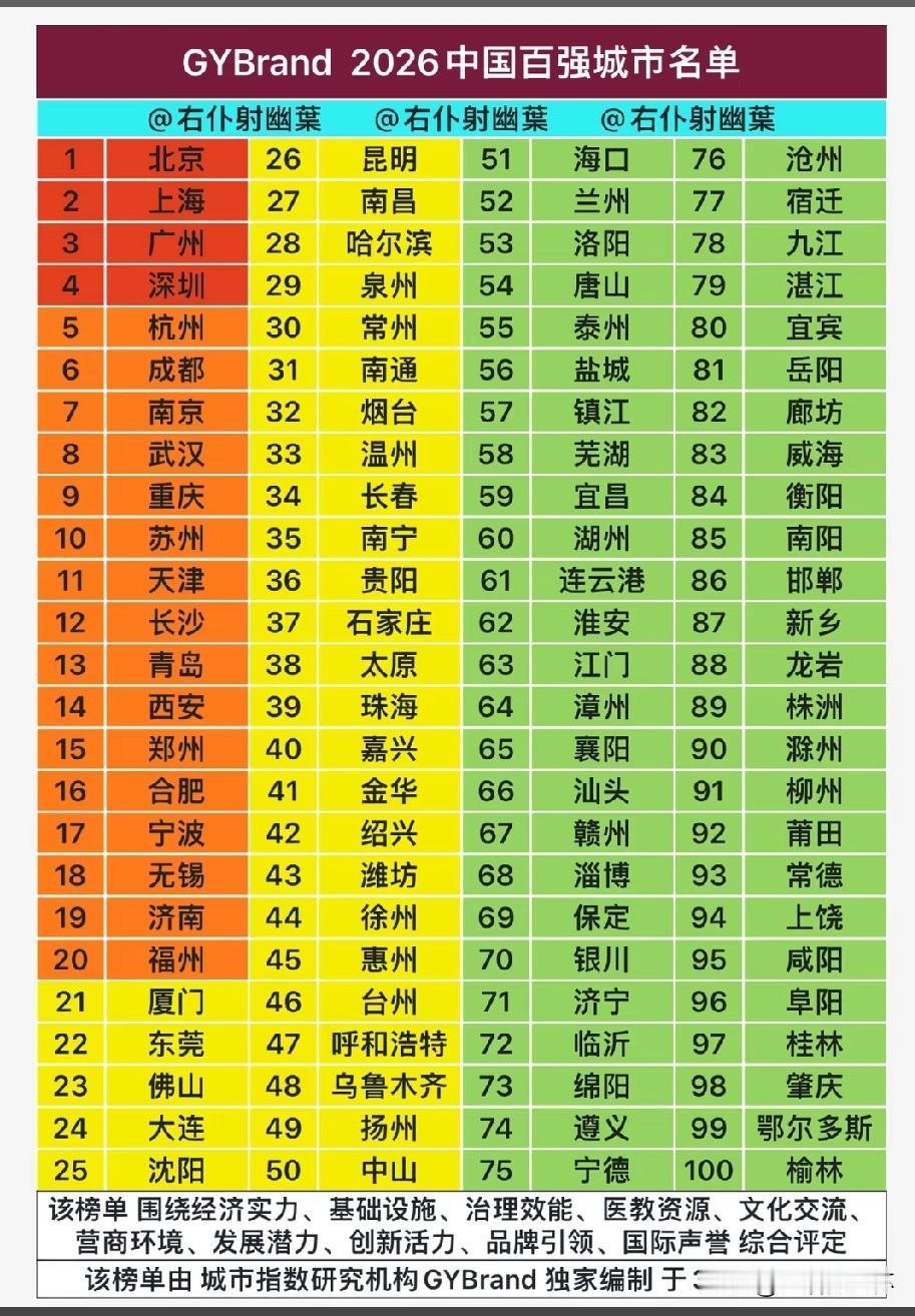 GYBrand2026中国百强城市排行榜出炉！G北京、上海、广州、深圳占据前四名