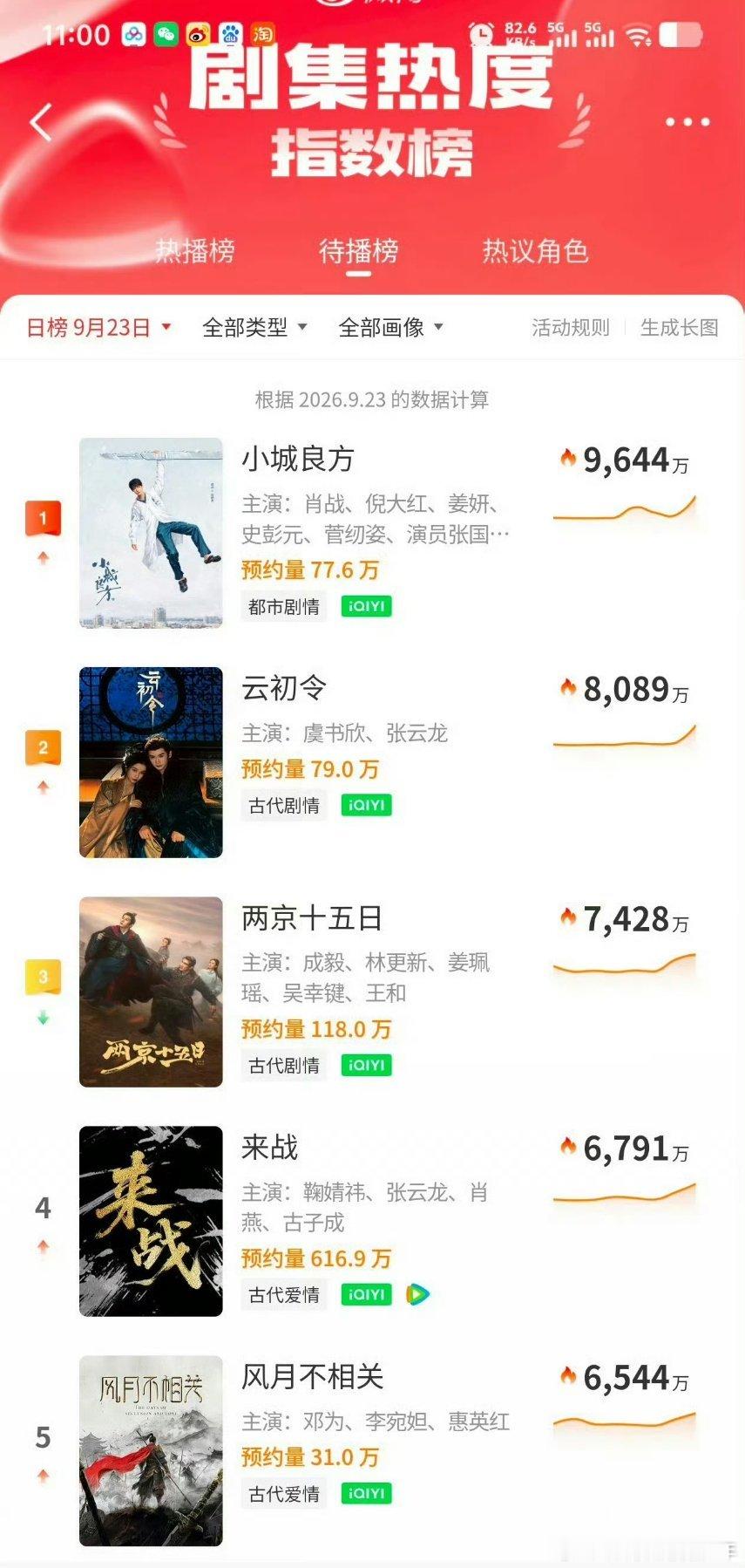 哎呦上午时段～你可快点吹，晚一会儿小城良方就要开始发物料了[笑着哭][笑cr