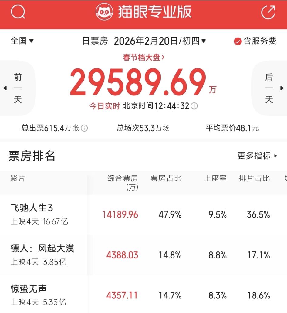 反超了！《镖人》进军日榜第二了！大年初四，《镖人》一路逆跌，现在已经反超张艺