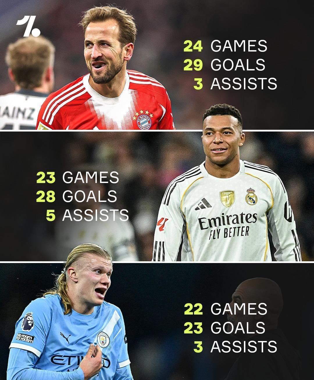 绿茵资讯！★欧洲三大神锋！凯恩、姆巴佩、哈兰德，当今足坛无可争议的最强前锋，