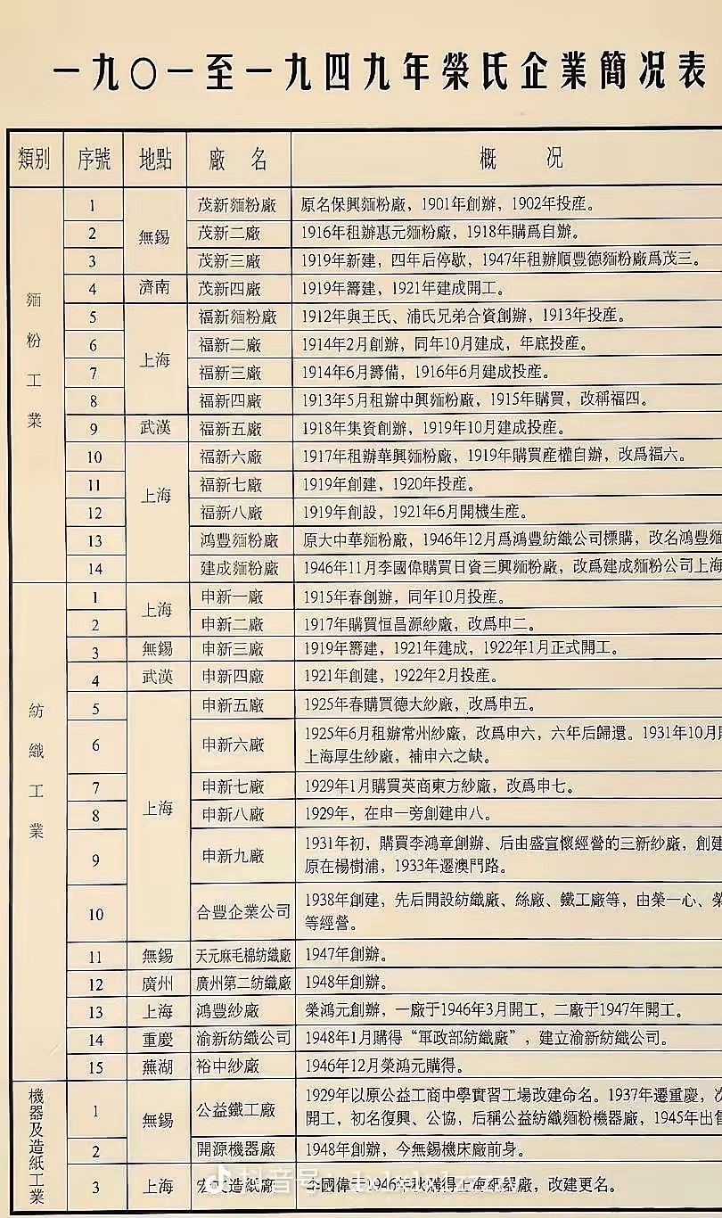 解放前，无锡荣氏家族的资产。苏州和常州地区有同段位的家族吗，知道的说一下
