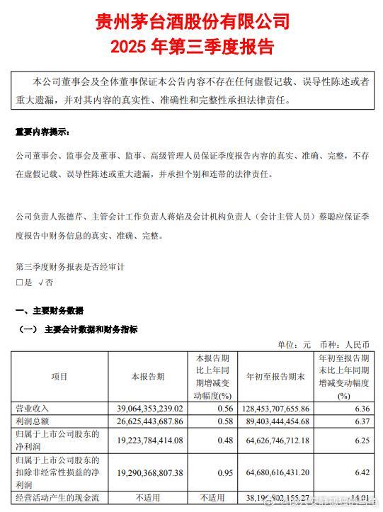 贵州茅台公告，2025年第三季度营收390.64亿元，同比增长0.56%；净利润