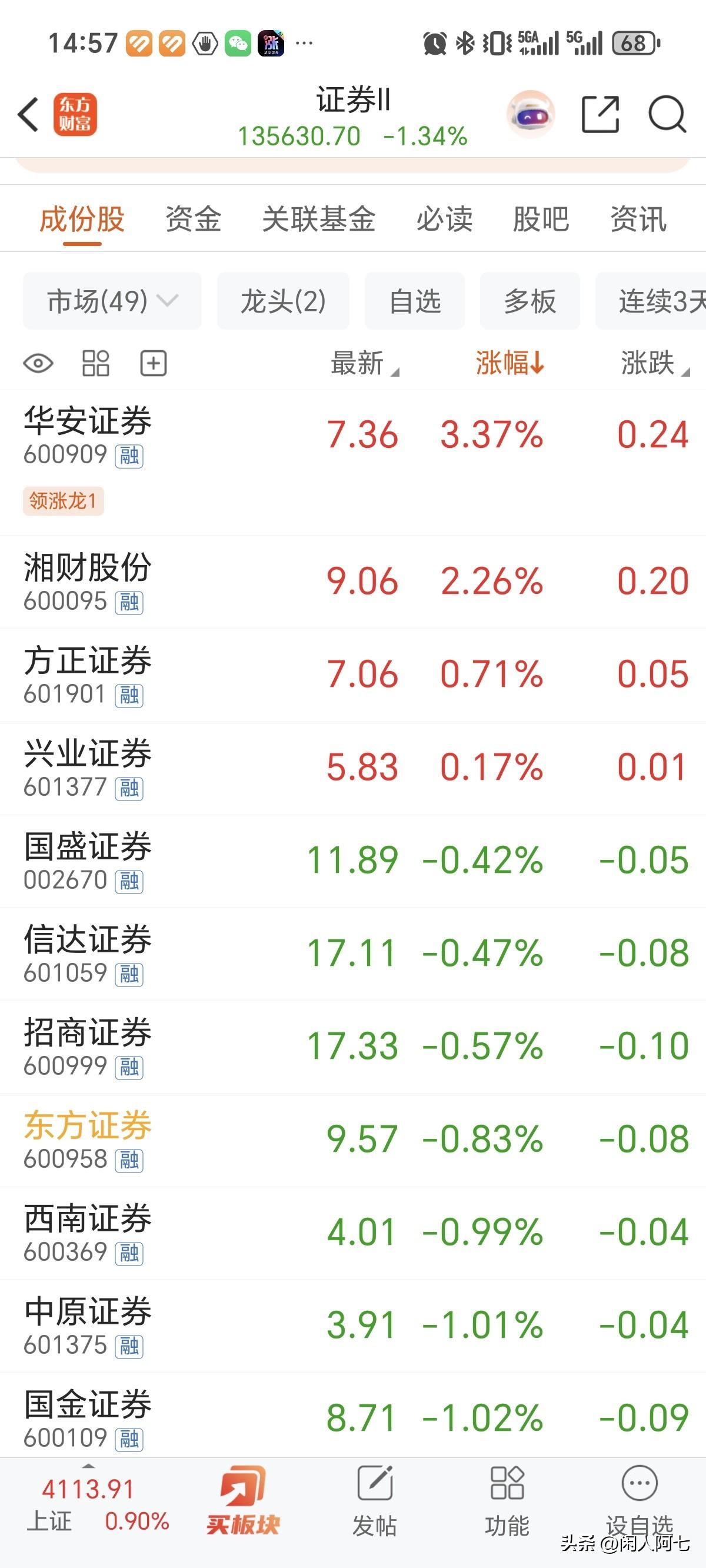 今天平均股价涨了2.65%.，证券板块跌了1.34%，谁能告诉我，逻辑是什么？