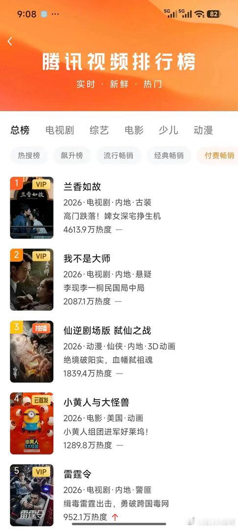 谭松韵《兰香如故》拉新付费周榜历史第二，仅比庆余年低0.1，这真的是数据见真章了