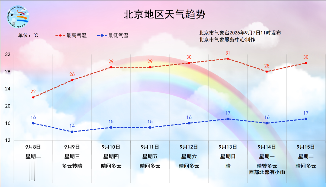 今日午后北京有雨, 明日气温大幅下降