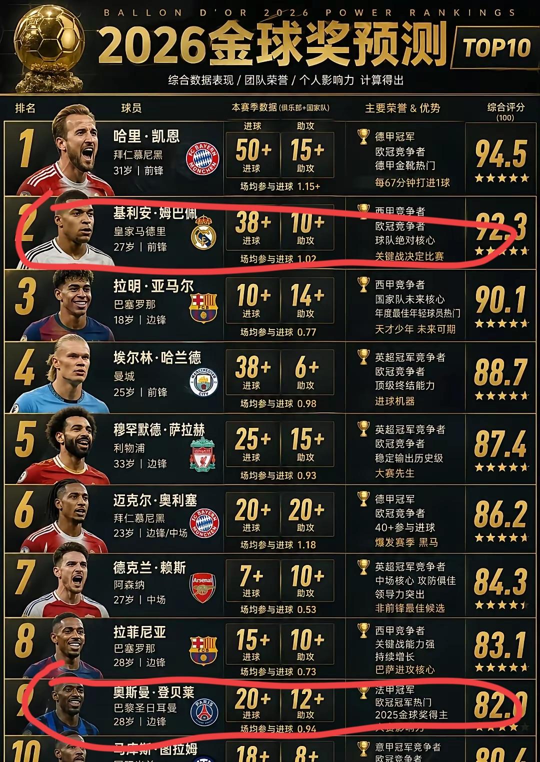 2026年金球奖预测凯恩排第一，登贝莱排第九，这是开玩笑吗？现在足坛的地位，凯恩