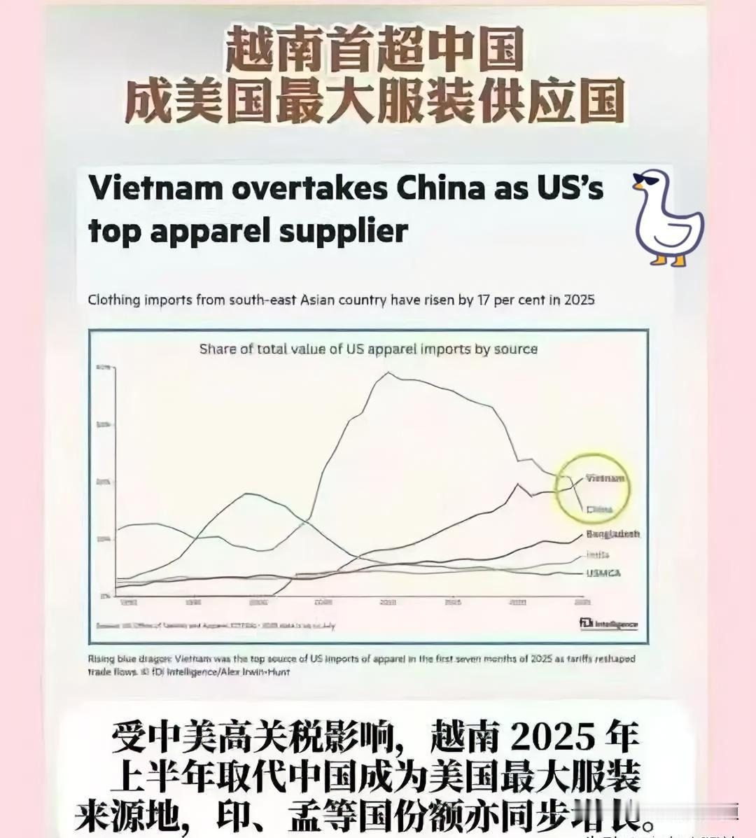 越南服装出口高速增长已经超过了中国，变化真快更令人瞩目的是，越南平均工资已从