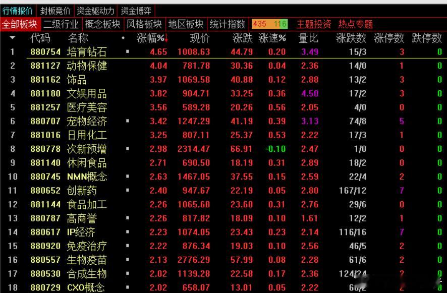 【盘面解析】今天板块还是轮动表现，而且持续性还不如昨天，这倒也符合情理，毕竟昨天