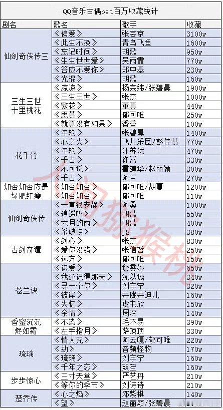 网友统计的QQ音乐大爆古偶OST百万收藏统计​看看符合体感吧不​​​