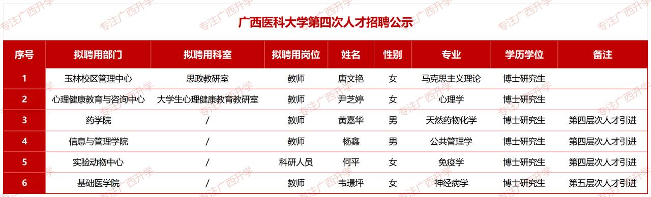 广西医科大学及直属附属单位2026年公开招聘人才拟聘用人员名单公示——广西医科