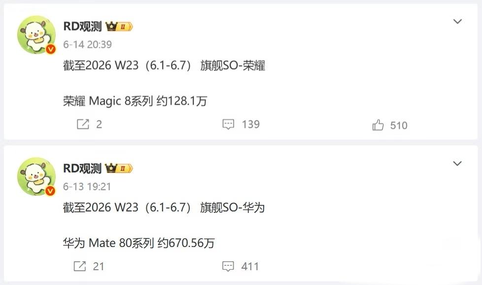 荣耀Magic8系列肯定被埋没了，配置上远超Mate80，结果整体销量才1/5