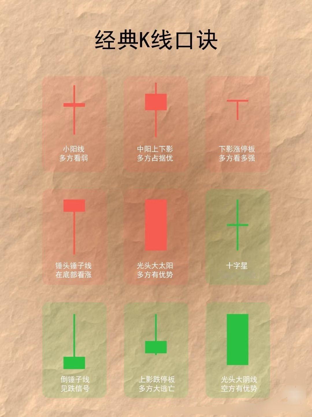 经典k线口诀，看过来​​​