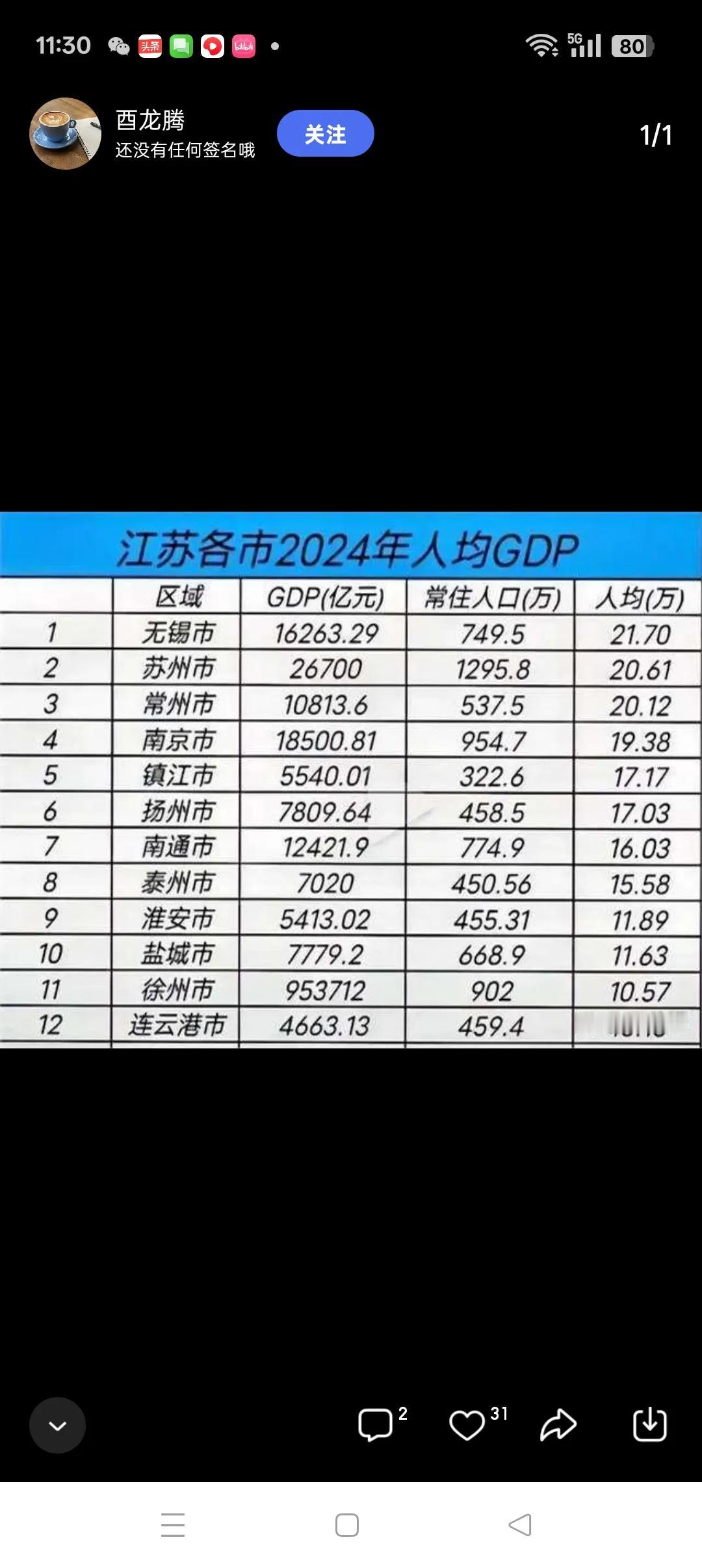 人均GDP与私家车保有量有人说，看一个城市发达程度如何？一个直