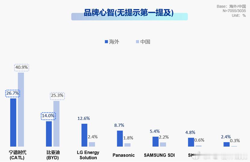 宁德时代全球认知度第一这个毫无疑问，无论是普通用户还是B端市占率，宁德时代毫无疑