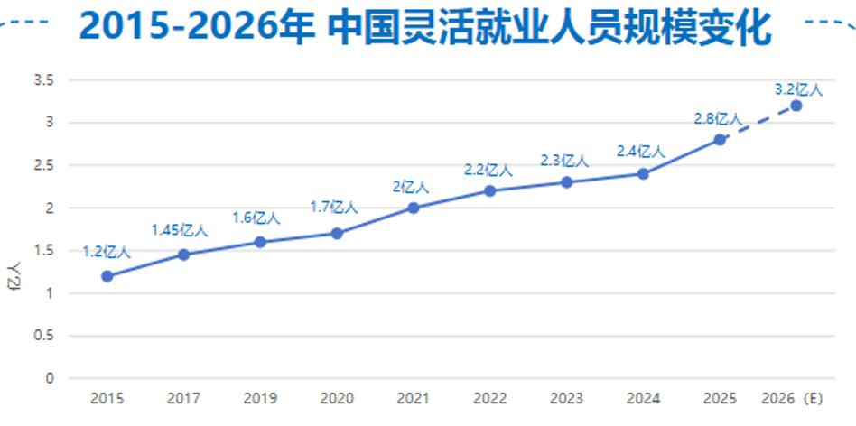 我国灵活就业人数达3.2亿昨我介绍了这个数据，和国家统计局是不同口径，报告统计