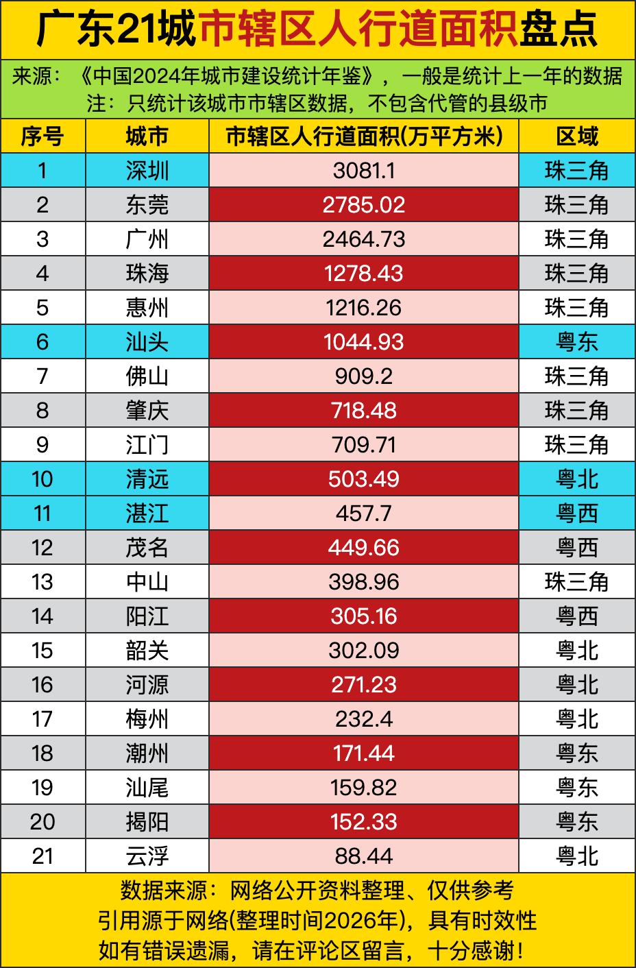 深圳人行道面积冲到3081万平方米，一个城市靠“高密度开发+以人为本+慢行系统规