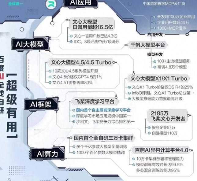 最让人意外的是萝卜快跑的表现，这个自动驾驶平台二季度的订单量比去年同期涨了148