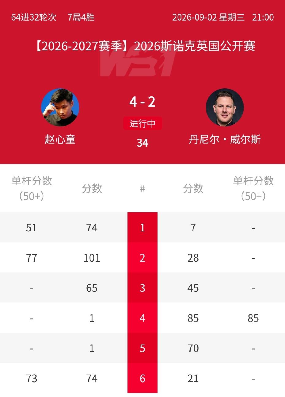 白雨露功亏一篑，决胜局单杆59依然遭遇绝杀，新科世界第一赵心童轻松过关，王信伯绝