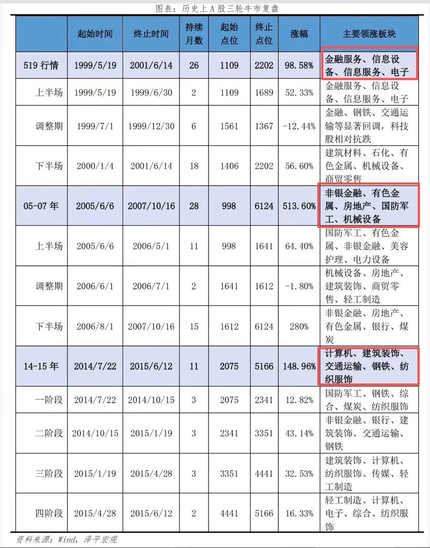 我们可以发现，历史上几轮行情里，涨幅不错的板块往往不止一个，有4~5个！有些是在