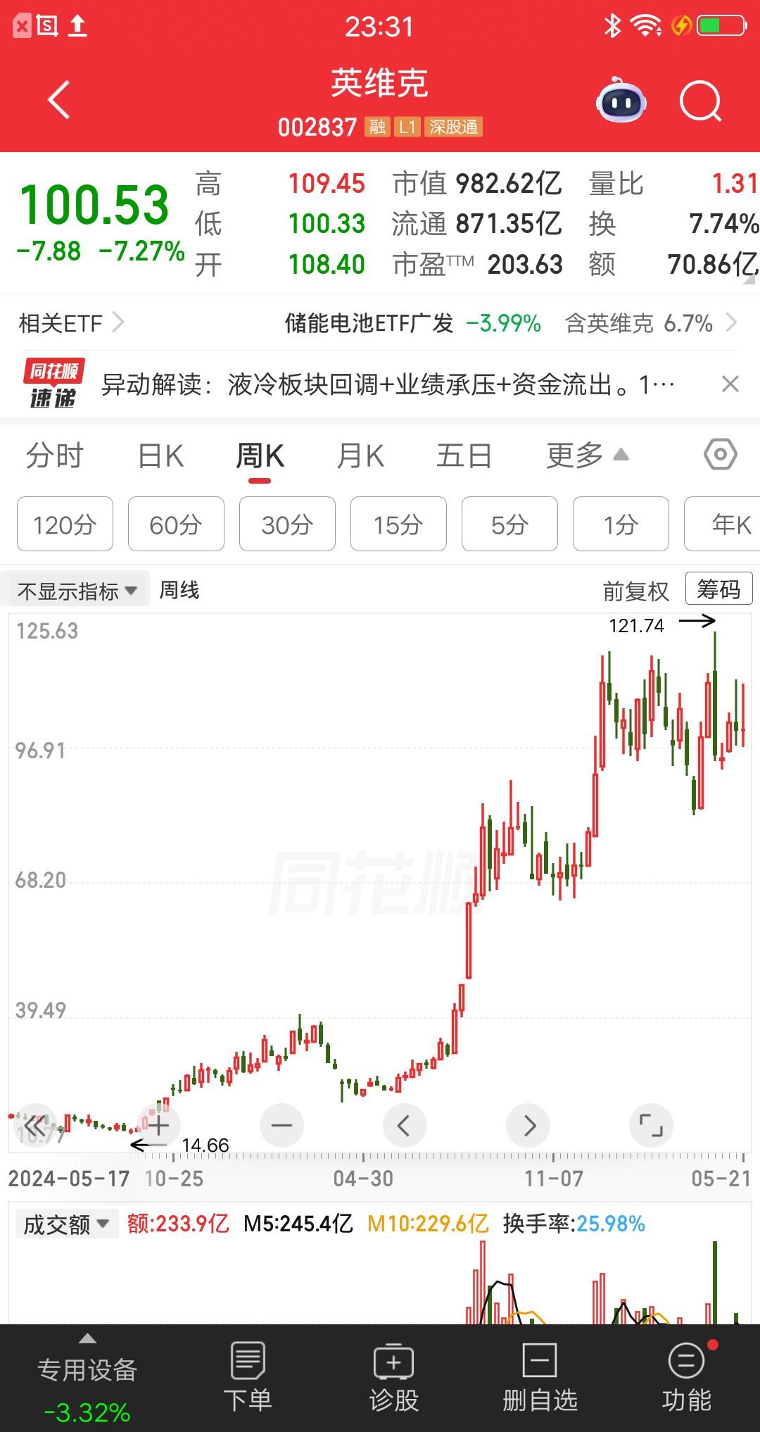 一位重庆的股民，在市场暴跌时梭哈英维克，他学巴菲特别人恐惧我贪婪。23元买入15