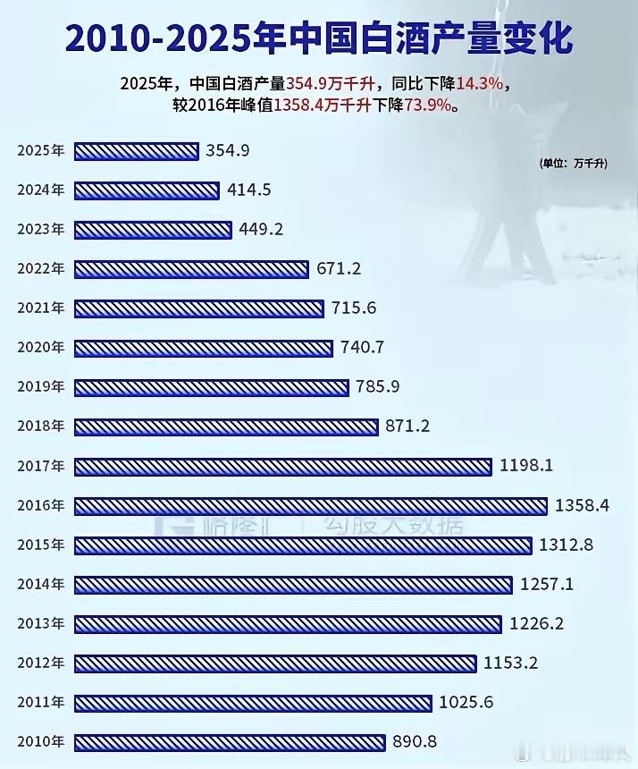 最近茅台利润和营收双降，引起好多惊讶。我一直不看好白酒行业，因为2025去年产量