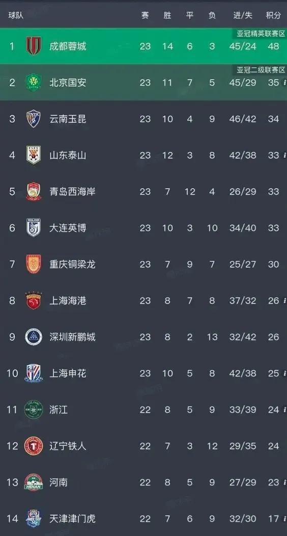 重庆铜梁龙现在位列联赛第7，距离争亚集团仅有3分之差。球队防守底子扎实，但进攻