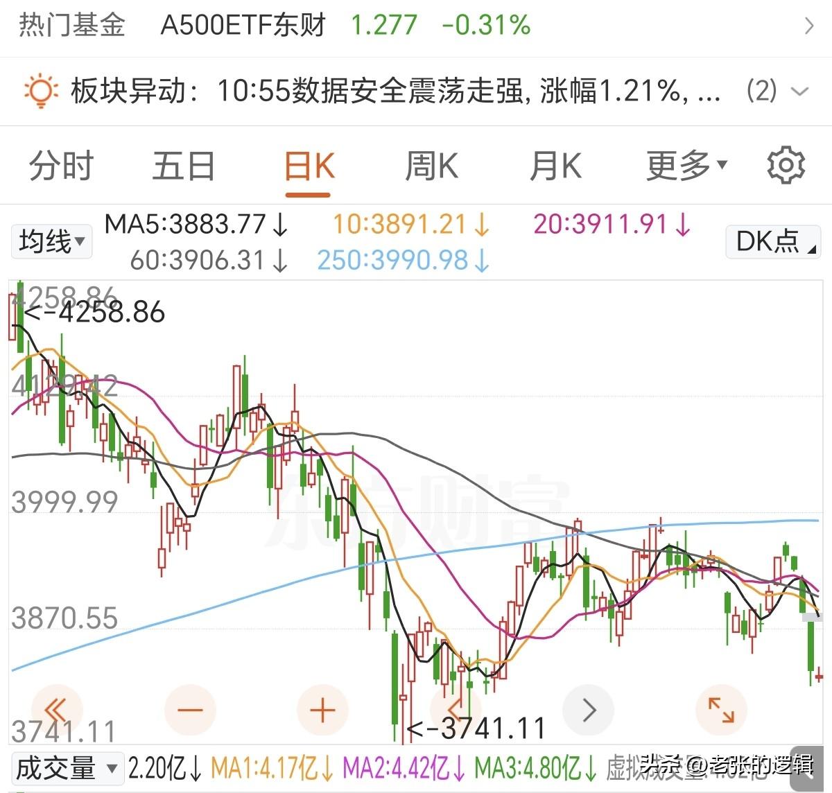 今天A股给到普涨修复了！昨天牵走一头牛，今天总算还了只鸡回来了，盘面信号很明显