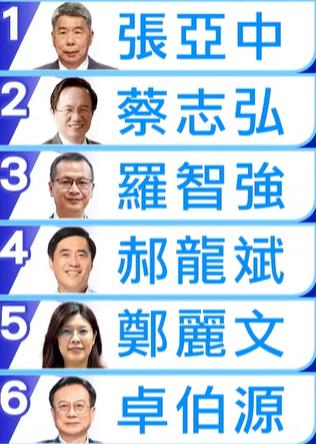 国党主席选举新北投票人潮超热，投票率突破六成，马英九临门一脚是否催动弃保效最后发