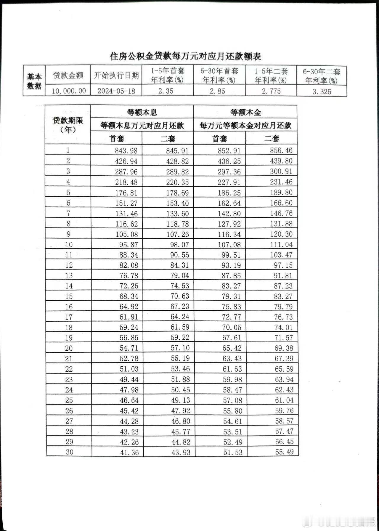 存量公积金贷款利率什么时候会降如何计算自己的公积金能贷多少？​​​