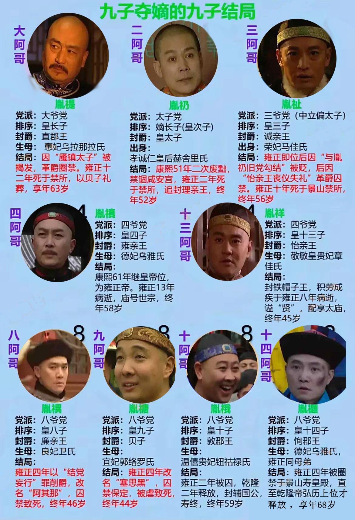 康熙九子夺嫡的九子结局。想不通为啥老十四都不支持自己的亲哥？咋胳膊肘往外拐？为