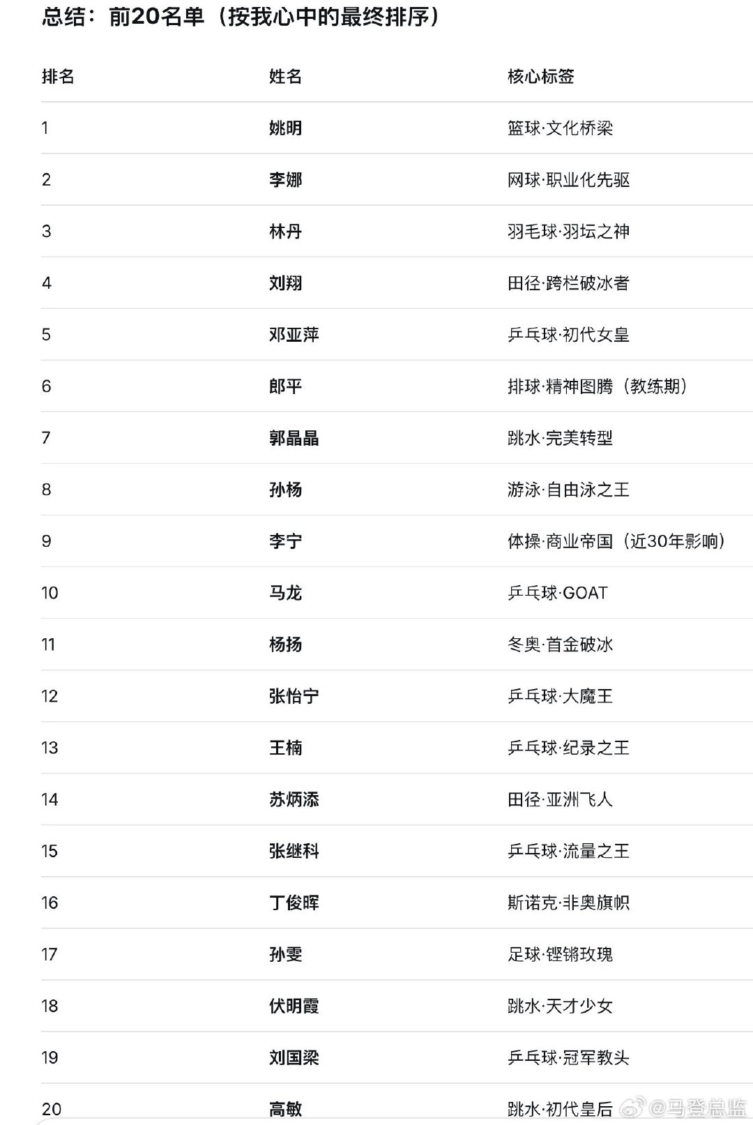 让DeepSeek排了一下中国最近30年的体育明星的影响力的前20榜单，张继科排15。然后特意强调了