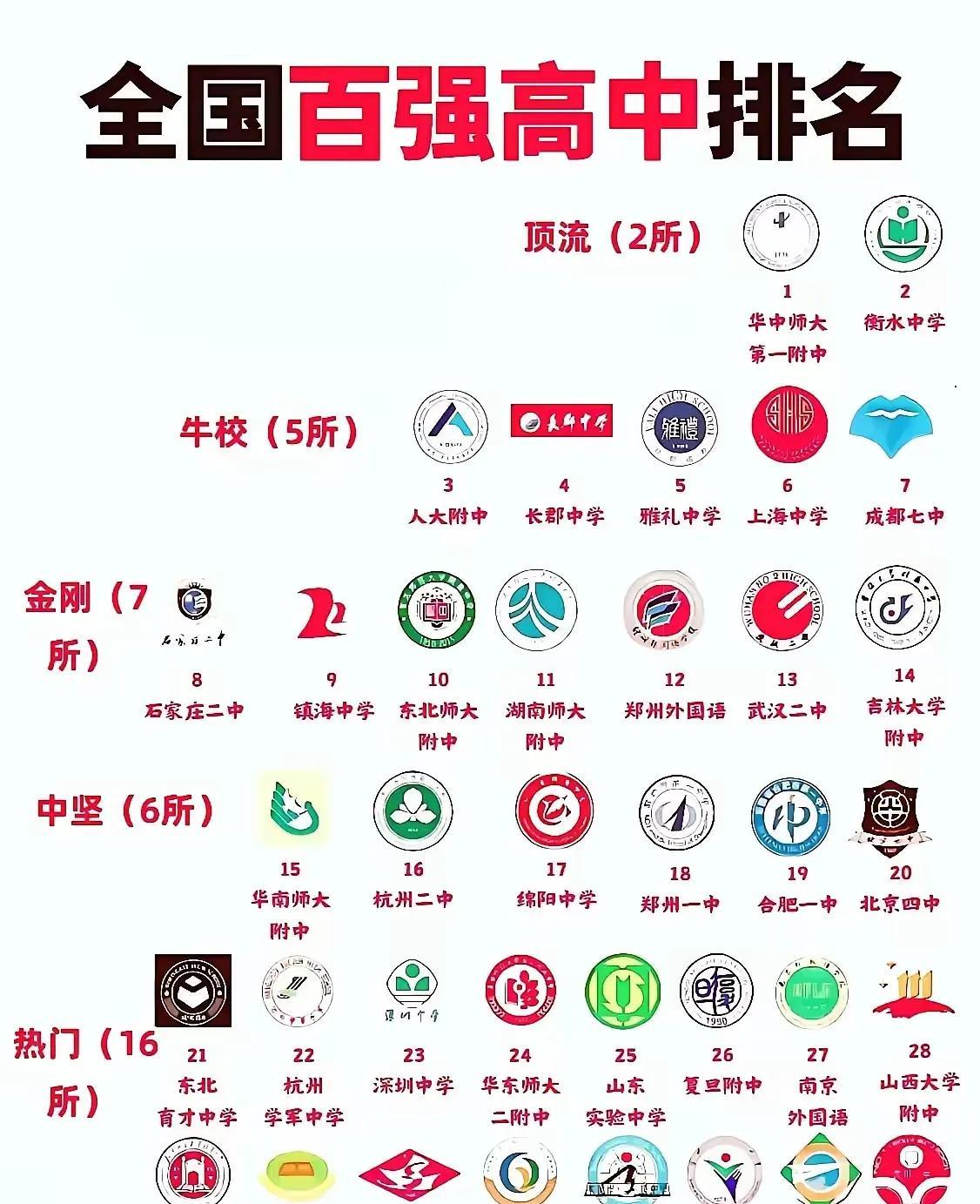 全国百强高中排名，排名第一档的顶尖高中仅有两所，那便是华中师大第一附中和衡水中学