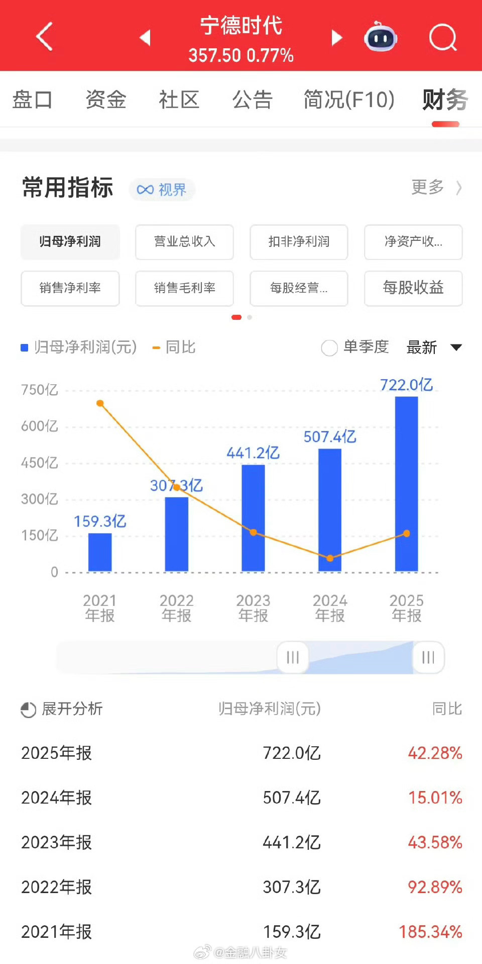 宁德时代2025年净利润722亿元宁德时代2025年利润722亿，太挣钱了