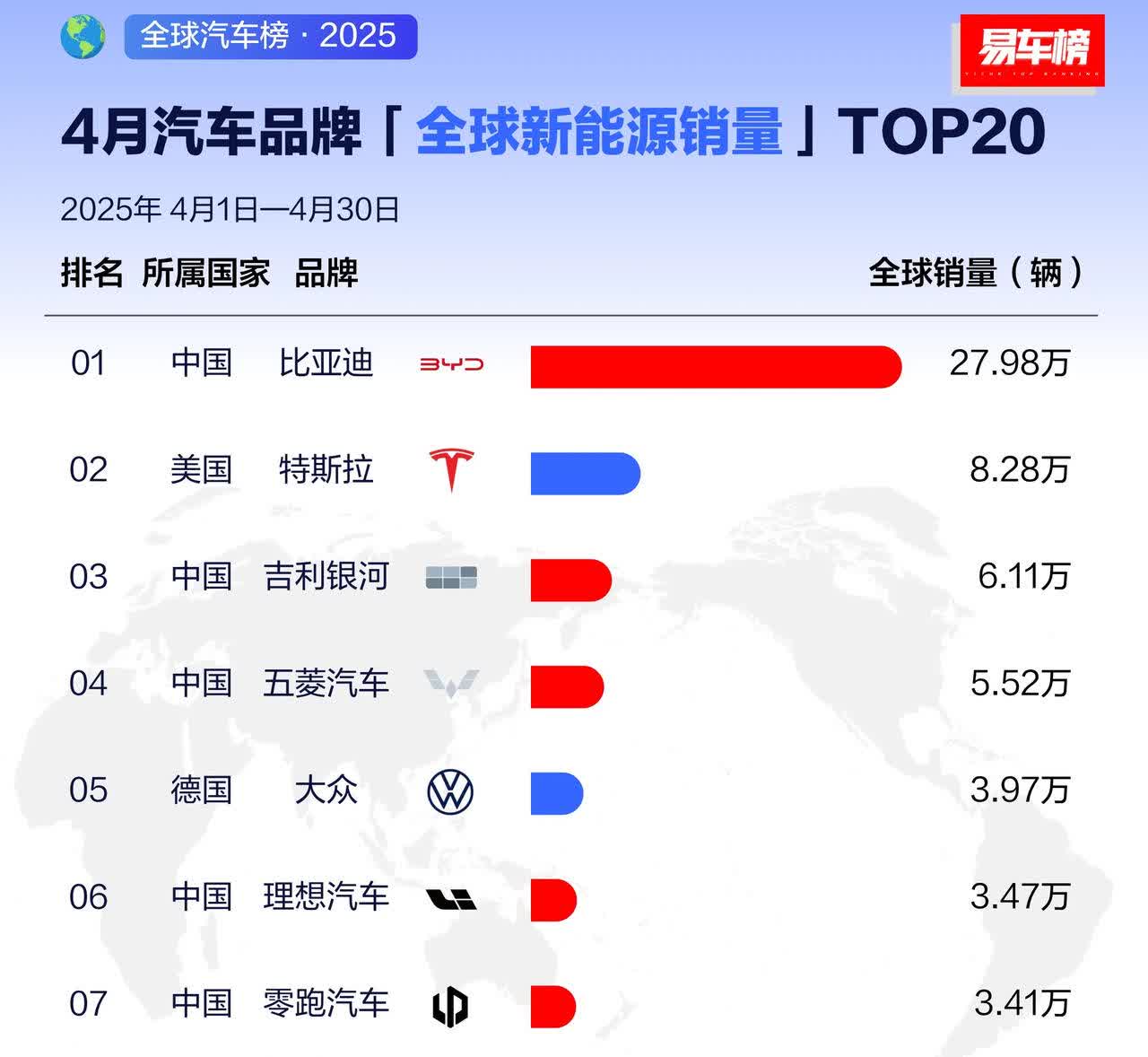 4月份全球新能源汽车销量前10品牌排名。1.比亚迪，27.98万辆。