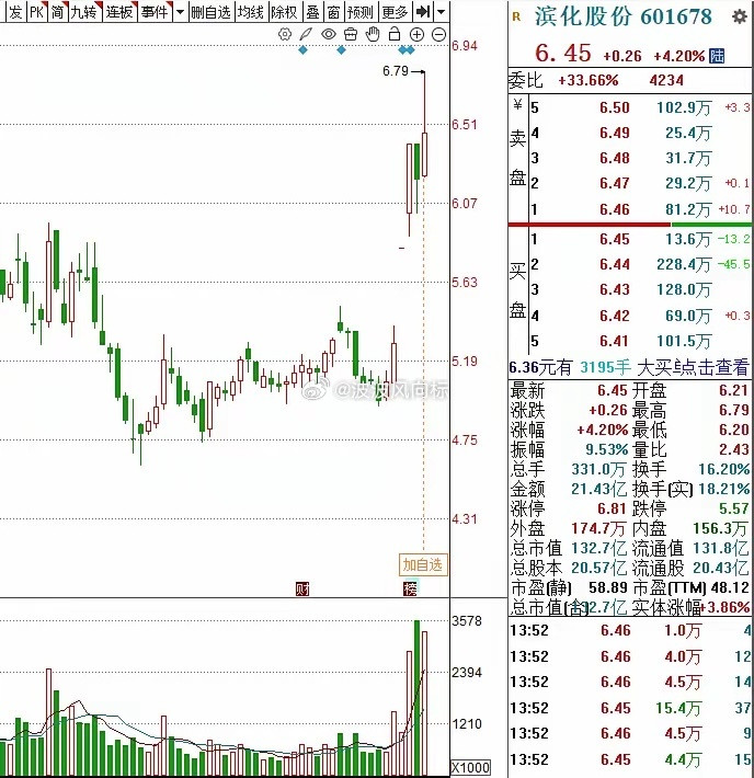 周四，低价困境反转3杰，值得关注1.滨化股份6.5元左右（业绩大增）精细化工