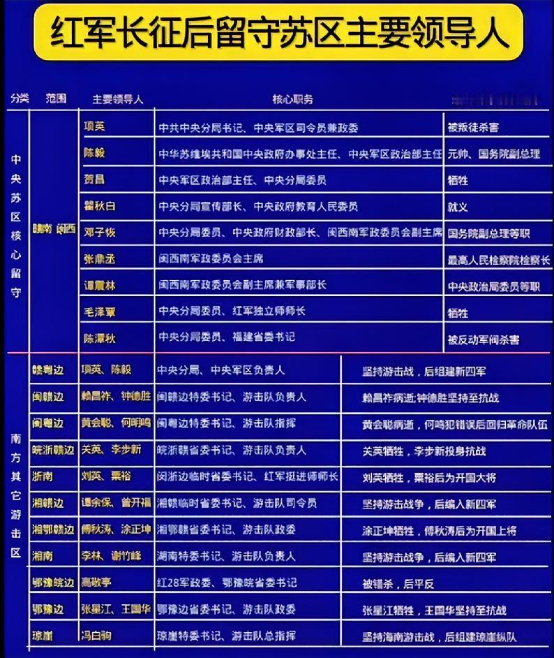 红军长征后留守苏区主要领导人一览表由于第五次反围剿失败，红军
