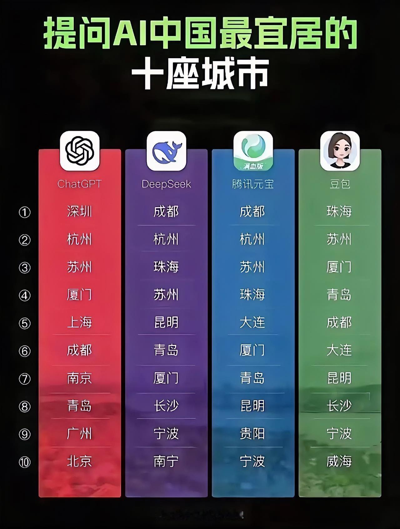 不管怎么问，全国十大最宜居城市都有：青岛！👈👈👈余外还有：成都、厦门、