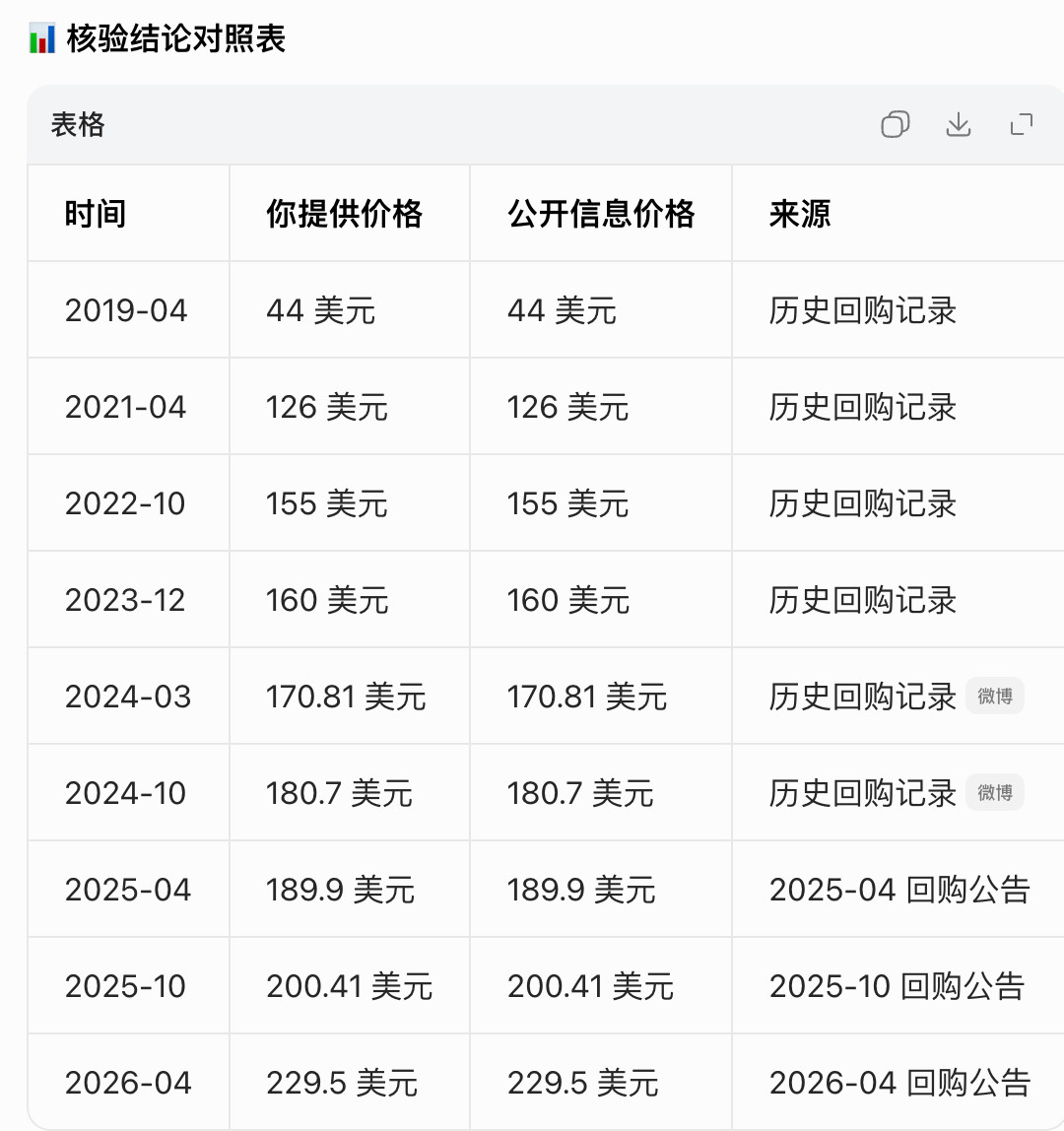 字节启动了新一轮常规期权回购：在职员工回购价229.5美元，离职员工201.96