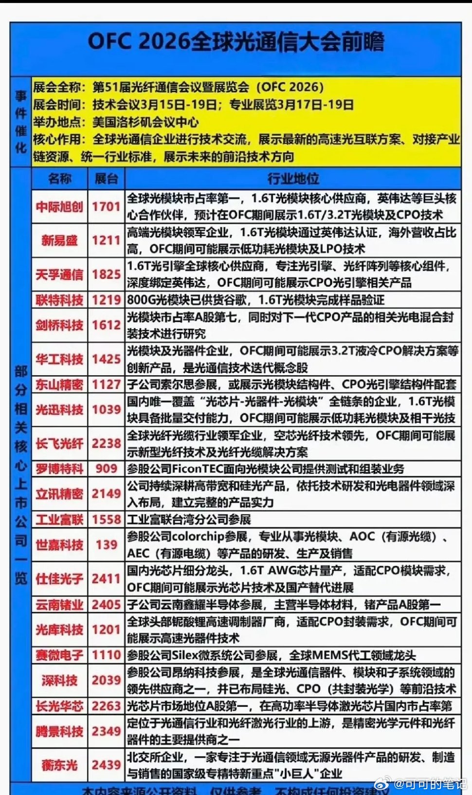 OFC2026就是光通信圈的“行业春晚”，3月15-19日在洛杉矶开，主要秀下