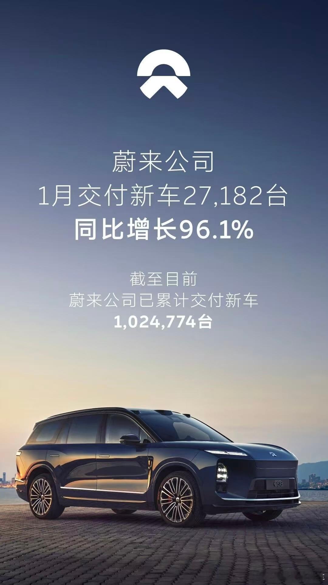 蔚来公司1月份交付27,182台，当中蔚来品牌交付20,894台，全