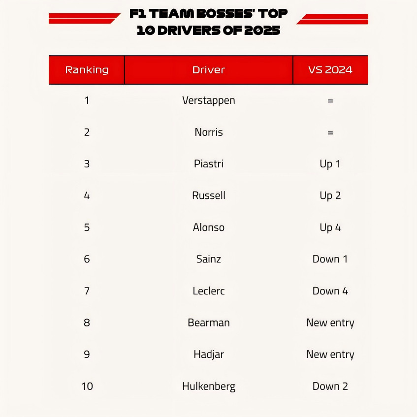 车队领队们评选出的2025赛季十佳表现车手👏十位车队领队给出了他们心目中的车手