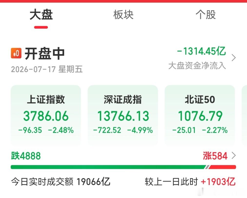 上证指数跌逾3%创业板指、科创50跌超7%指数午后持续下挫，上证指数跌幅扩大至