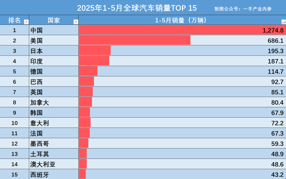销量碾压，巨头跨界，中国汽车产业出圈不只靠规模