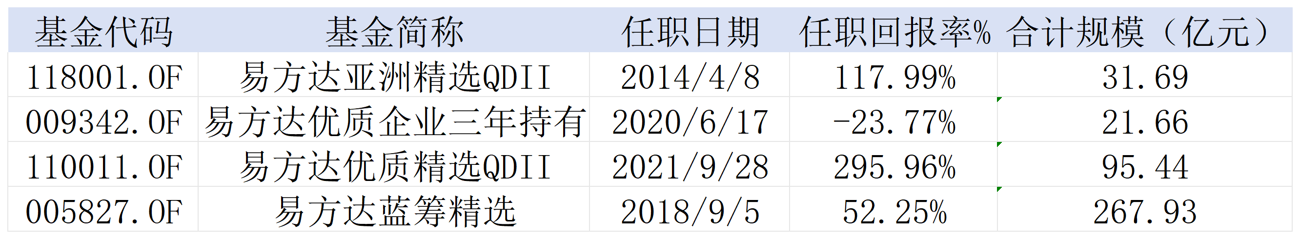 再添共管搭档! 易方达张坤旗下两只产品增聘基金经理
