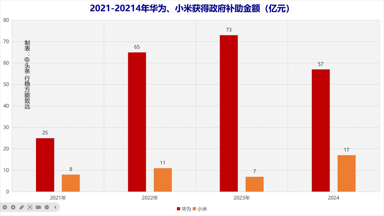 华为如果没有政府的补贴，早就倒闭了？这几天，我发了余承东和雷军隔空“对线”的
