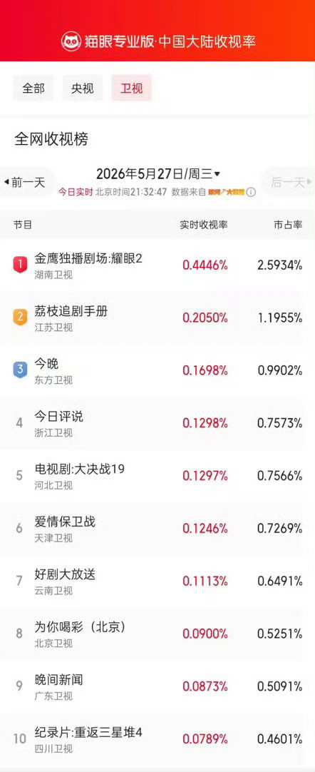 耀眼卫视收视率登顶关晓彤李昀锐《耀眼》首播收视率登顶，超养眼的一对，继续冲冲冲